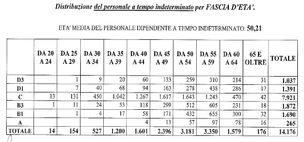 Distribuzione del personale a tempo indeterminato per fascia d'età